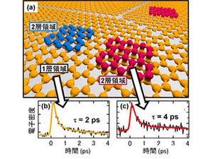 グラフェンの厚さの違いと電子の動きは関係している - KEKなどが観察に成功