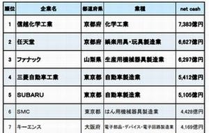 金持ち企業ランキング、第1位は? - 開始以来首位のファナック陥落