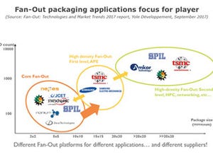 ファンアウト・パッケージ技術は今後どうなっていくのか? - Yoleが予測