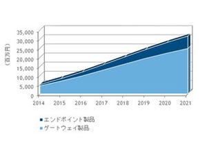 2016年の標的型攻撃対策製品の国内市場規模は320億円に - IDC