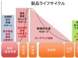 プロトラブズ、射出成形サービスで上限1万個まで追加対応が可能に