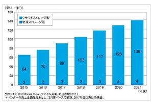 オンラインファイル共有市場が2桁成長、企業での利用用途は？