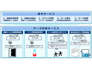 ユニアデックス、IoTを活用したトイレ施設の状態を把握するサービス