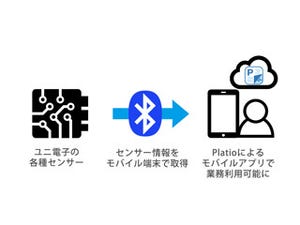 ユニ電子とインフォテリア、IoTセンサーから取得したデータの管理で協業