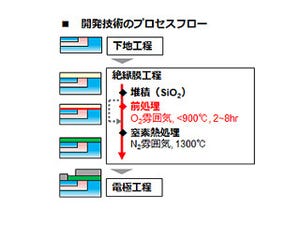 東芝、SiC-MOSFETの抵抗を低減するゲート絶縁膜プロセス技術を開発