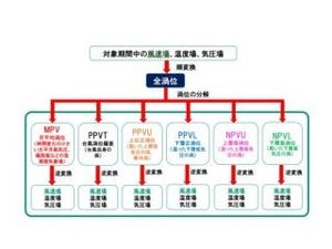 台風進路の予測精度向上に期待 - 台風の進路形成のメカニズムを解析