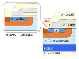 三菱電機、世界最小級の電力損失を実現したSiCパワー半導体素子を開発