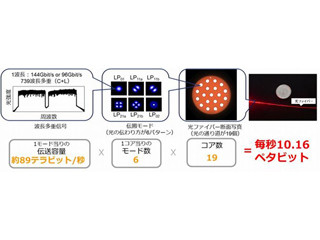 光ファイバー1芯で毎秒10ペタビットの伝送に成功-住友電工とKDDI総合研究所