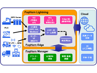 ユニアデックスとFogHorn、IoTフォグコンピューティング分野で協業を開始