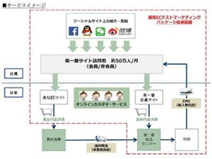 NSW、越境ECテストマーケティングパッケージ「Creoss-Asia市場調査」を提供