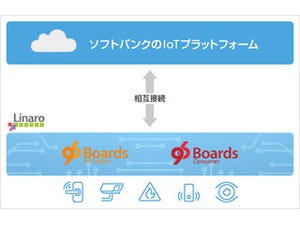 ソフトバンクのIoTプラットフォーム、「96Boards」との相互接続を実現