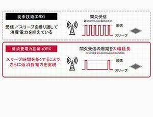 ドコモ、IoT通信機器の消費電力を約5分の1に減らす技術「eDRX」開発