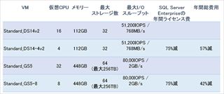 RDBMS向けに最適化、仮想CPU数を抑えたVM - Microsoft Azure