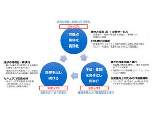 ラックとクロスリバーが協業 - AIを使った働き方改革支援サービスを提供