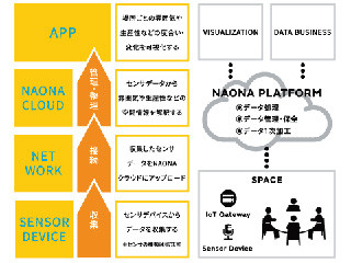 村田製作所、仮想センサプラットフォーム「NAONA」の実証実験を開始