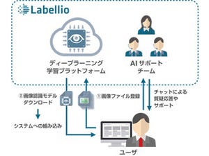 KCCS、AI活用の画像認識モデル作成サービス「Labellio」に有料プランを追加