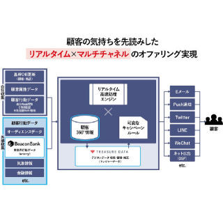 NTTデータ、行動データを利用するリアルタイム・マーケティング