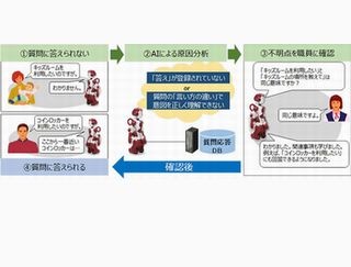 日立、自発的に成長する音声対話AI技術を開発 - 羽田で実証実験