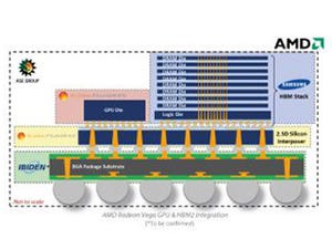 AMDのハイエンドGPU「Radeon Vega」のHBM2はSamsung製 - System Plusが解析