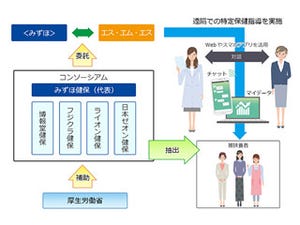 SMSとみずほ総研、ICTを活用した被扶養者向け特定保健指導サービス