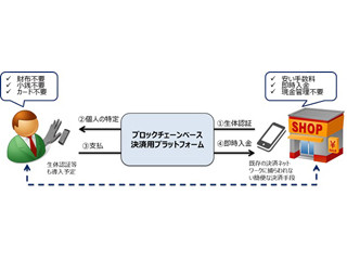 SBI HD、独自コインを用いる決済用プラットフォームの構築プロジェクト