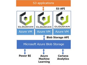 クラウディアン、Amazon S3アプリをAzureに接続可能にするソフト