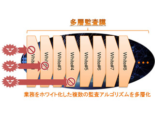 日立、サイバー攻撃の脅威を早期に検知する新規アルゴリズムを開発