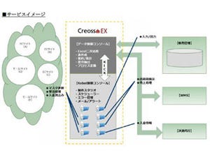 NSW、Eコマース運用自動化ソリューション「Creoss-RoboEX」を提供開始