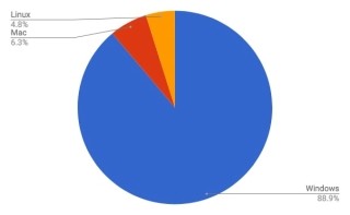 Linuxシェア増加で5%に近づく - 9月OSシェア