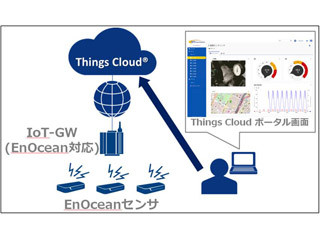 NTT Comら3社、電池&配線レスの通信規格によるIoTプラットフォーム