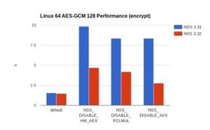 Firefox 56、AES-GCMパフォーマンス向上