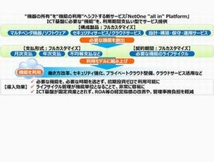 ネットワン、ICT基盤の機能を利用期間支払い型で提供するサービス