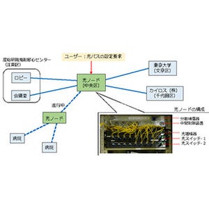 産総研、超省エネのネットワーク実運用-8K映像による遠隔共存実用化へ期待