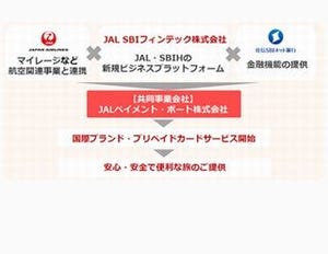 JALとSBIホールディングス、JAL SBIフィンテックを設立