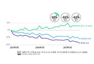 米メディア&エンターテインメント系Web視聴動向 - Adobe Digital Insight