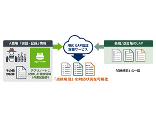 農業生産工程管理認証支援サービスと営農支援システムを連携