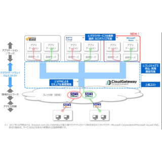 NTT東のクラウドゲートウェイ クロスコネクトでAzureが利用可能に