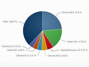 Safariが減少 - 9月モバイルブラウザシェア