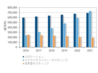 2017年の国内データセンターサービス市場は前年比7.2%増 - IDC調査