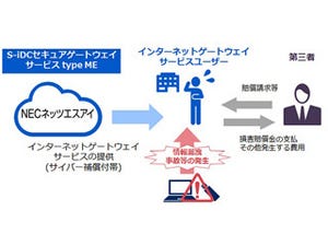 NESICなど、サイバーリスク補償保険付インターネットゲートウェイサービス