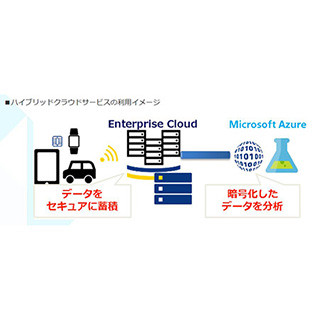 NTT Comと日本MS、協業強化 - ハイブリッドクラウドのPaaSへの拡大など実施