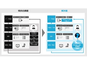 SMN、AIとヒューマンリソースを融合したマーケター支援ソリューション