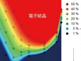 東大、「電子液体」が「電子結晶」へと移り変わる過程の観測に成功