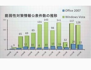 Office 2007、10月10日に延長サポート終了 - 更新プログラム提供終了