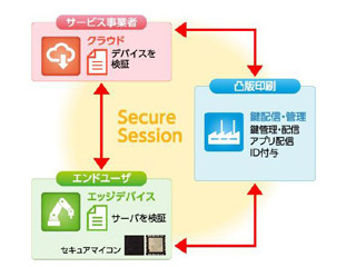 凸版、共通鍵暗号方式を用いたIoT機器向けセキュリティサービス