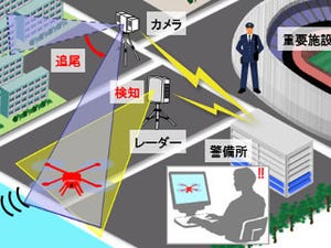 日立、通信機器や騒音の影響を受けないドローン検知システムを提供開始