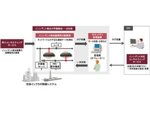 日立、社会インフラの制御システム対応のセキュリティ監視ソリューション