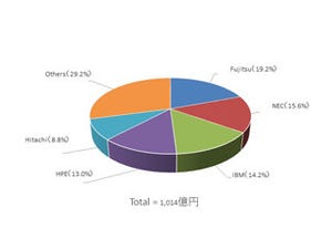 2017年2Q国内サーバ市場出荷額、第3位はIBM - 2位と1位は?