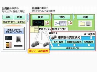 パナソニック、オートモーティブ侵入検知・防御システムを開発