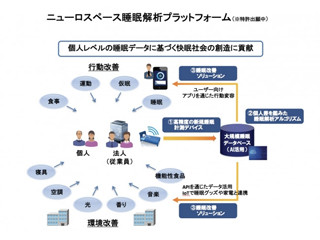 AIとIoT技術活用の睡眠改善プラットフォーム、吉野家で実証